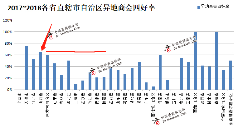 异地商会四好率