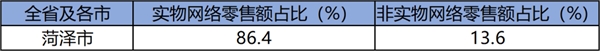 山东菏泽曹县果然666！浪潮商务万象统计其网络零售额位列全省国家级示范县第一