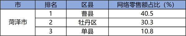 山东菏泽曹县果然666！浪潮商务万象统计其网络零售额位列全省国家级示范县第一