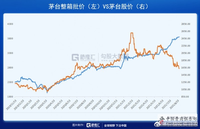 贵州茅台股价大跌 市场不相信茅台可以自主提价了