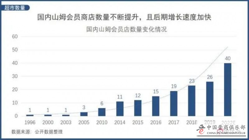 仓储会员店，没有想象那么简单？