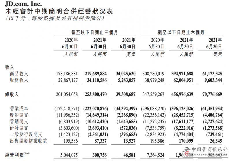 京东Q2净利同比下滑22%，年活跃用户单季新增3200万创新高