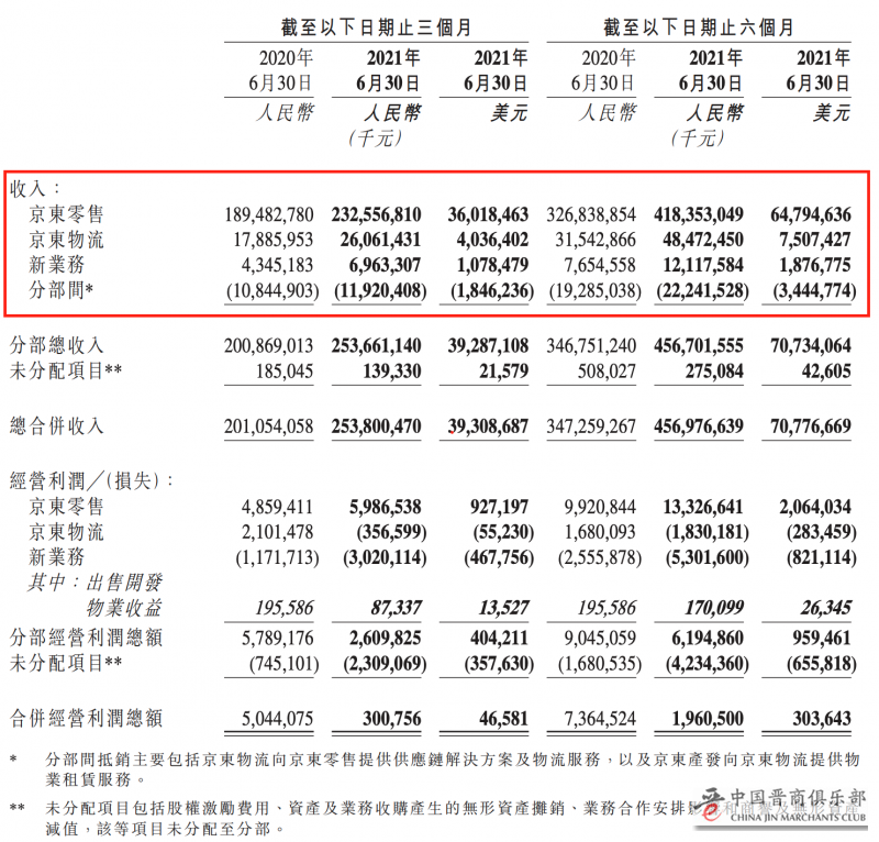 京东Q2净利同比下滑22%，年活跃用户单季新增3200万创新高