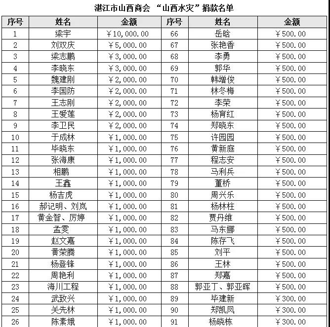 湛江市山西商会支持山西抗洪救灾捐款纪实