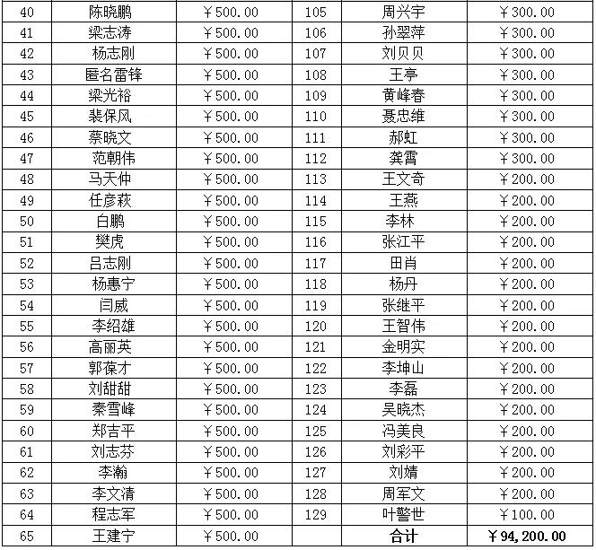 湛江市山西商会支持山西抗洪救灾捐款纪实