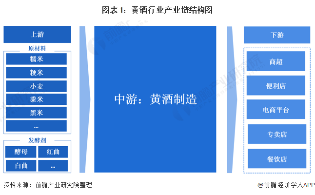 图表1：黄酒行业产业链结构图