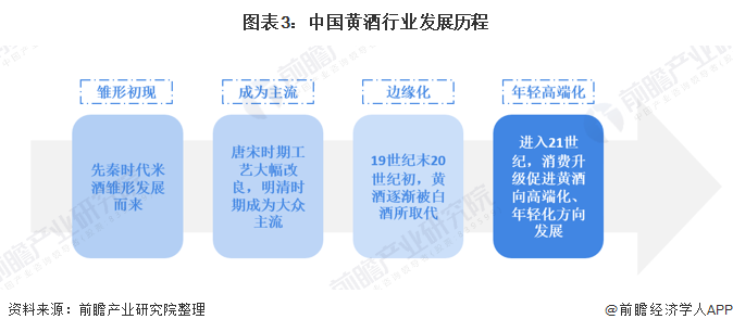 图表3：中国黄酒行业发展历程