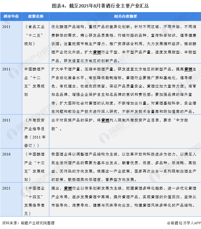 图表4：截至2021年8月黄酒行业主要产业汇总