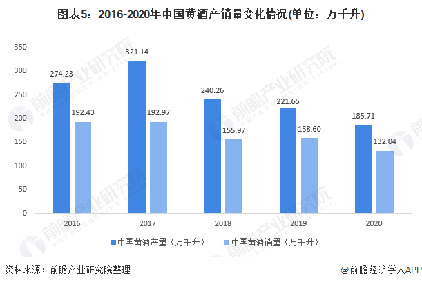 图表5：2016-2020年中国黄酒产销量变化情况(单位：万千升)