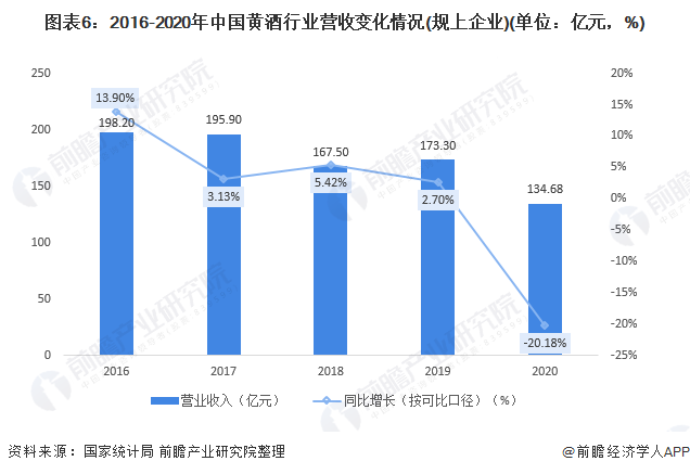 图表6：2016-2020年中国黄酒行业营收变化情况(规上企业)(单位：亿元，%)