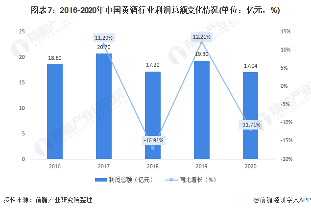 图表7：2016-2020年中国黄酒行业利润总额变化情况(单位：亿元，%)