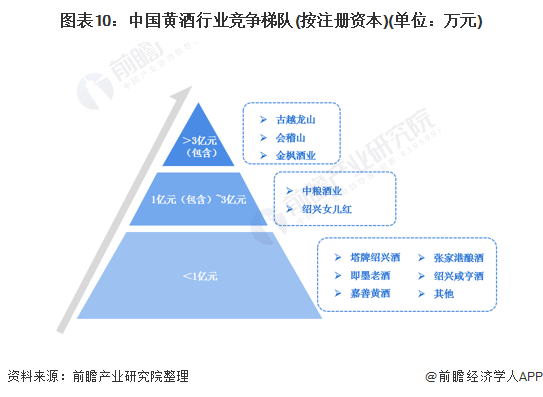 图表10：中国黄酒行业竞争梯队(按注册资本)(单位：万元)