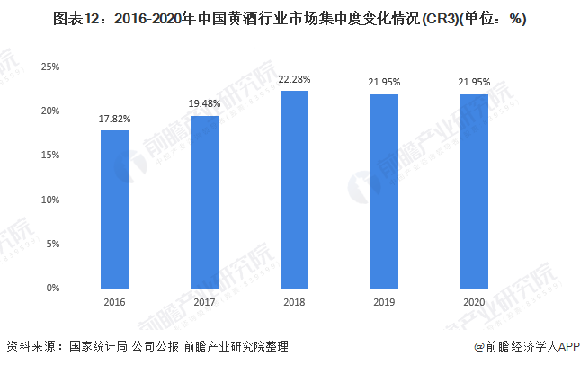 图表12：2016-2020年中国黄酒行业市场集中度变化情况(CR3)(单位：%)