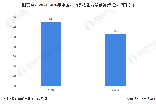 图表14：2021-2026年中国市场黄酒消费量预测(单位：万千升)