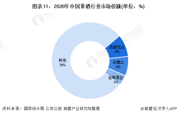 图表11：2020年中国黄酒行业市场份额(单位：%)