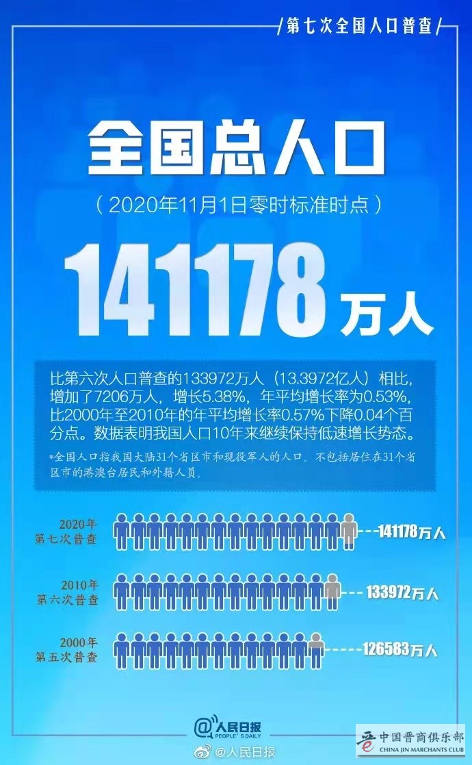 國務院新聞辦公室召開新聞發佈會,介紹第七次全國人口普查主要數據