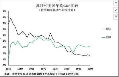 从1950年至1970年,在有数据记录的142个国家中,苏联的经济增速仅排在