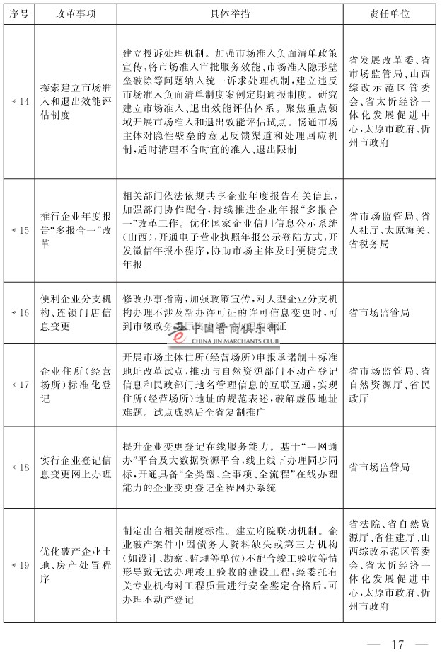 山西省人民政府关于印发山西省营商环境创新提升行动方案的通知(1)-17