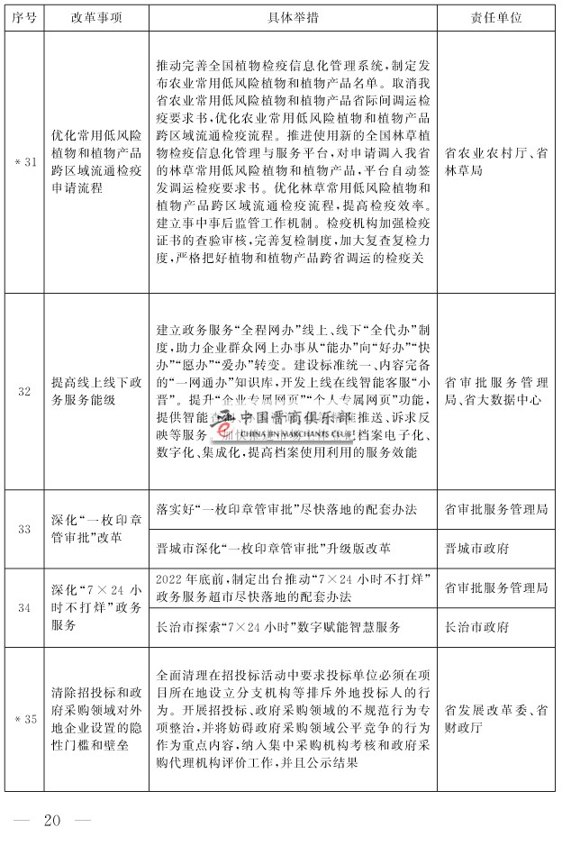 山西省人民政府关于印发山西省营商环境创新提升行动方案的通知(1)-20