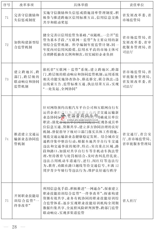 山西省人民政府关于印发山西省营商环境创新提升行动方案的通知(1)-28