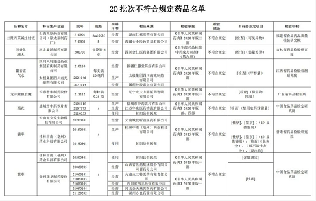 20批次药品不合规！涉藿香正气水、沉香化滞丸等