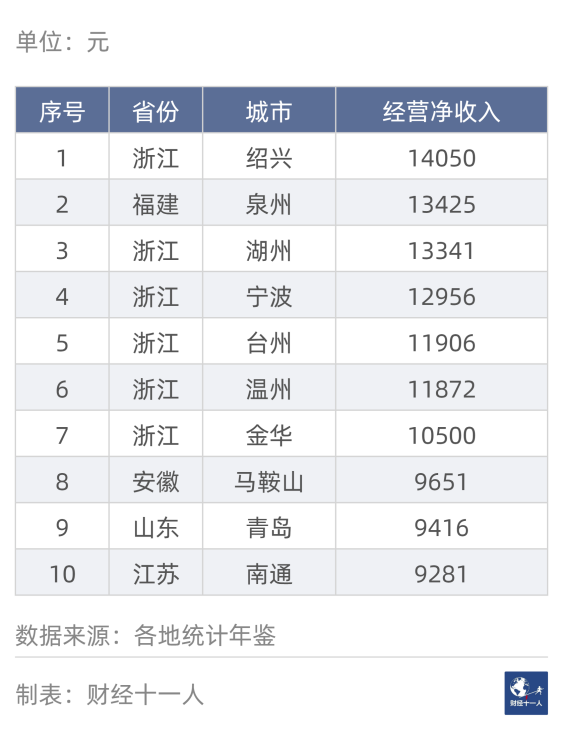 大学毕业创业去哪里创业最赚钱 | 看城市经营性收入排名