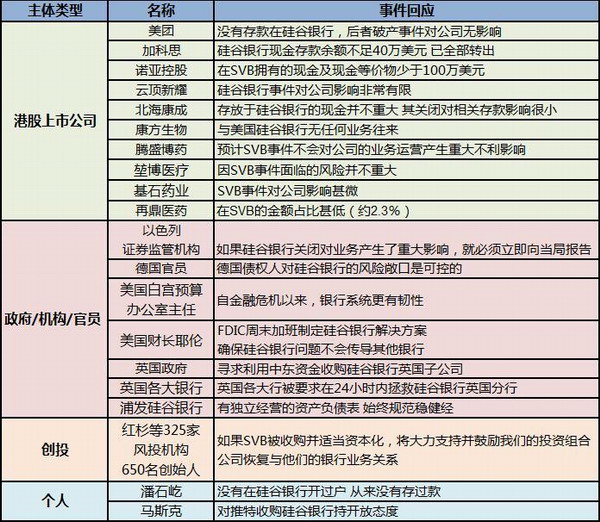 硅谷银行暴雷后 这些投行和富豪纷纷发声