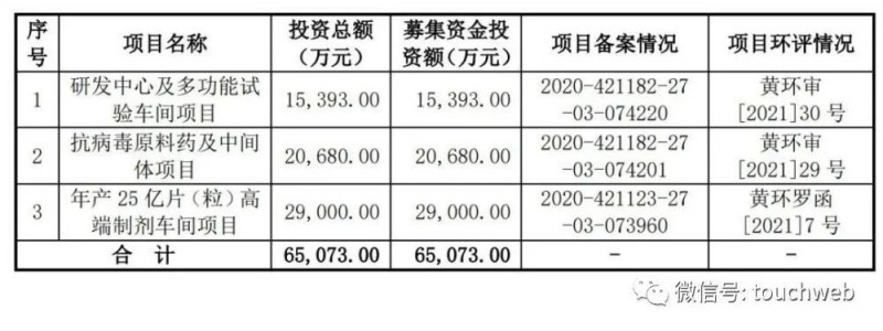 宏源药业上市破发：跌幅19%：公司市值161亿超募17亿