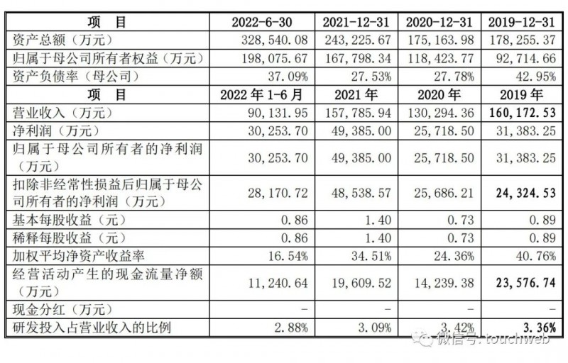 宏源药业上市破发：跌幅19%：公司市值161亿超募17亿