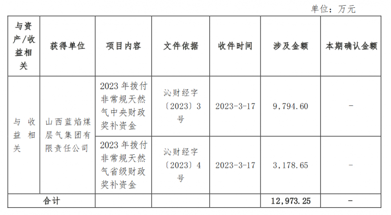 山西蓝焰煤层气集团有限责任公司收到政府补助约1.297亿元