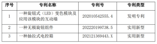 磐石科技拟通过专利融资租赁的形式向合肥兴泰科技融资租赁有限公司申请500万融资额度