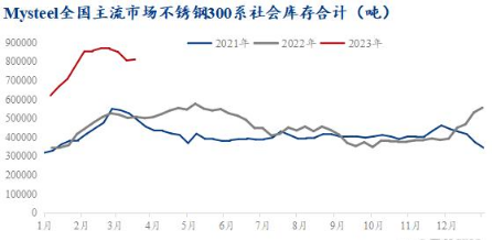 不锈钢终端不畅拖累产业链，镍价及行业后市仍难言乐观