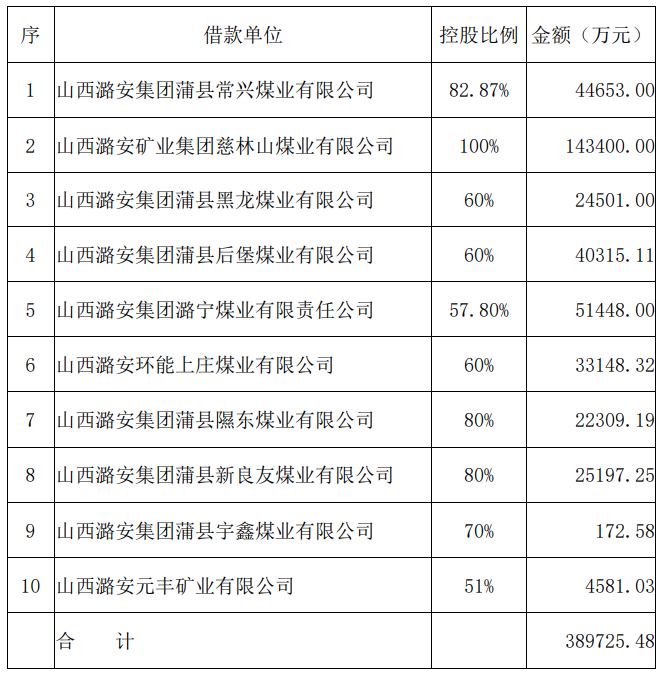 山西潞安环保能源开发股份有限公司拟为10家子公司提供38亿元资金支持