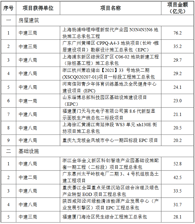 中国建筑：近期获得17个重大项目 ，合计532.7亿元