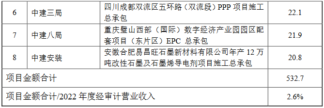 中国建筑：近期获得17个重大项目 ，合计532.7亿元