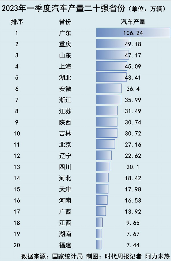 一季度谁最能造？广东汽车产量领跑全国，山东反超上海挤进前三