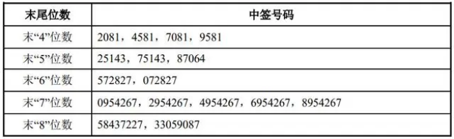 友车科技：科创板IPO网上中签号码共有2.75万个