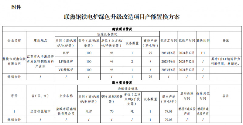 联鑫钢铁电炉绿色升级改造项目产能置换方案公告