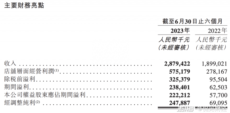 全面回暖，溢利增幅超280%，九毛九疯狂开店策略正确吗？