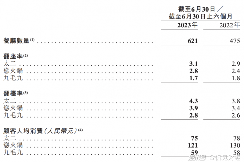 全面回暖，溢利增幅超280%，九毛九疯狂开店策略正确吗？