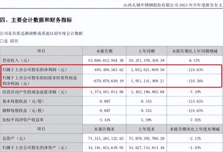 太钢亏损近5亿！