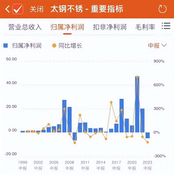 太钢亏损近5亿！