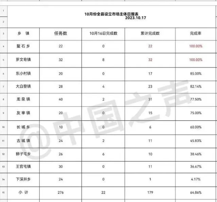 层层加码太疯狂！山西省大同市阳高县承认造假