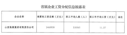 比山西焦煤少赚3700元，晋能控股高层连连被查是否会影响职工工资收入呢？