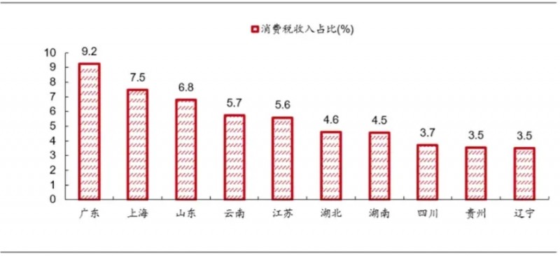 万亿级消费税改革将至，哪些行业迎来潜在利好？