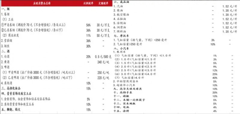 万亿级消费税改革将至，哪些行业迎来潜在利好？