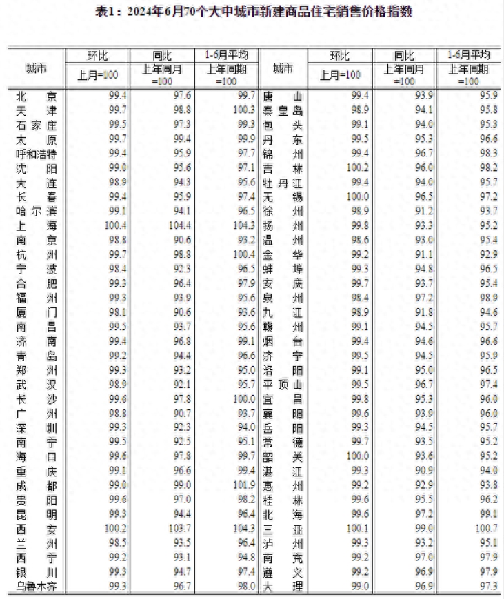 6月70城房价出炉！各线城市商品住宅销售价格环比降幅总体收窄