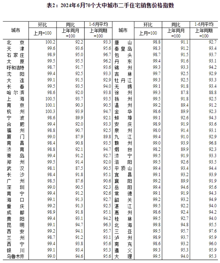 6月70城房价出炉！各线城市商品住宅销售价格环比降幅总体收窄