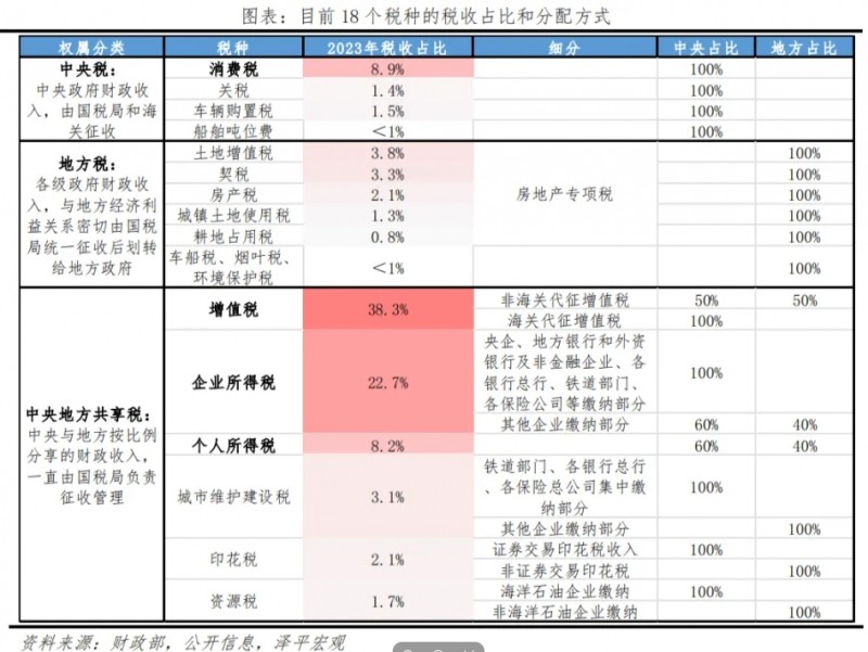 中央文件提消费税、延迟退休、房地产税收，什么信号？