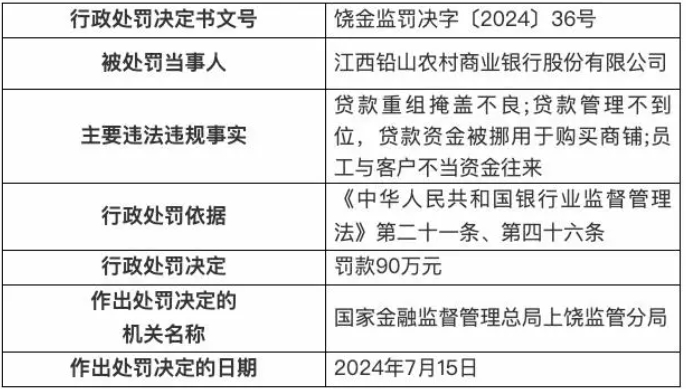 江西铅山农商银行被罚90万